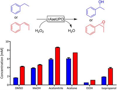 Assessing Peroxygenase-Mediated Oxidations in the Presence of High Concentrations of Water-Miscible Co-Solvents